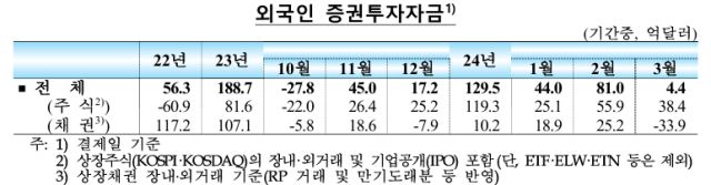 외국인 증권투자자금 자료한국은행