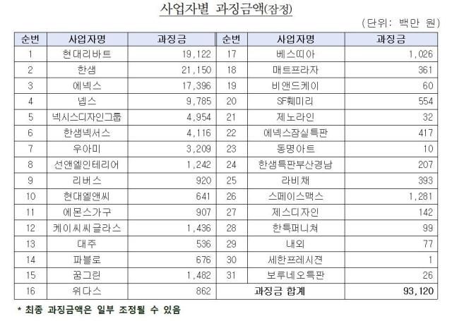 특판가구 담합 관련 사업자별 과징금액 사진공정거래위원회