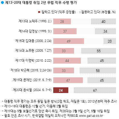 한국갤럽 조사 결과 윤 대통령의 직무 수행 긍정률 24는 제6공화국 출범 후 재임한 대통령들의 취임 2주년 지지율 중 가장 낮은 것으로 나타났다 자료한국갤럽