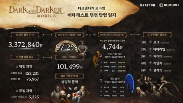크래프톤은 최근 ‘다크앤다커 모바일’의 첫 대규모 테스트를 성공적으로 마쳤다 테스트 결과 ‘정식 출시되면 다시 플레이할 의향이 있다고 대답한 이용자 비율이 97에 달했다 사진은 다크앤다커 모바일 테스트 결과 포스터 크래프톤