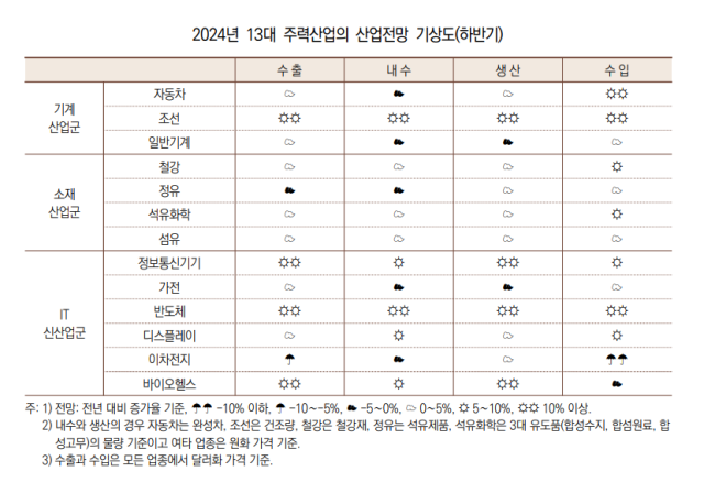 2024년 13대 주력산업의 산업전망 기상도하반기 사진산엽연구원