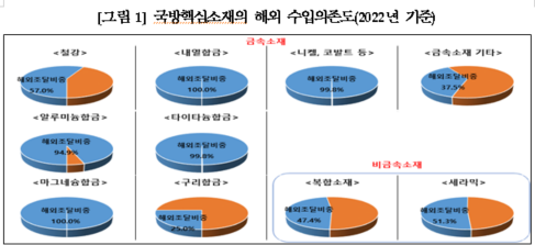 국내 국방핵심소재 자립화 및 공급망 강화 실태조사 자료 한국재료연구원·산업연구원