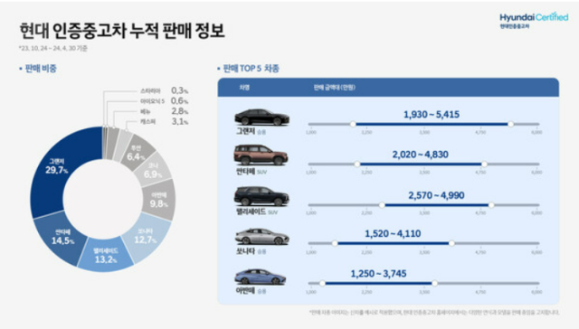 현대 인증중고차 인포그래픽 사진현대차그룹 