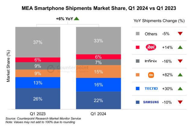 중동 및 아프리카 지역MEA 스마트폰 시장 점유율 사진카운터포인트리서치