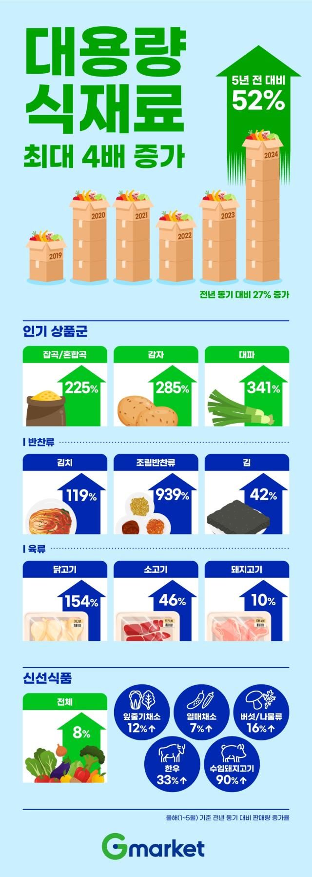G마켓의 올해 15월 대용량 신선식품 판매가 전년 동기 대비 27 증가했다 사진G마켓