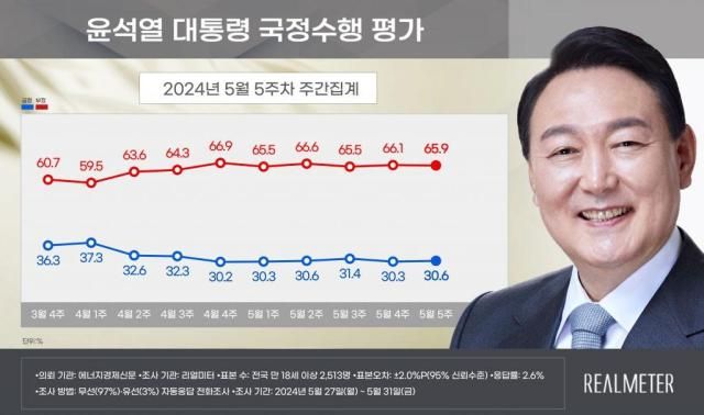 리얼미터가 에너지경제신문 의뢰로 지난달 27∼31일 전국 18세 이상 유권자 2513명을 대상으로 조사한 결과 윤 대통령의 국정 수행 긍정 평가는 306로 지난 3일 집계됐다 사진리얼미터