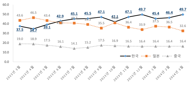 미국 배터리 시장 점유율 현황 월별 추이2023년 3월2024년 3월 사진산업연구원