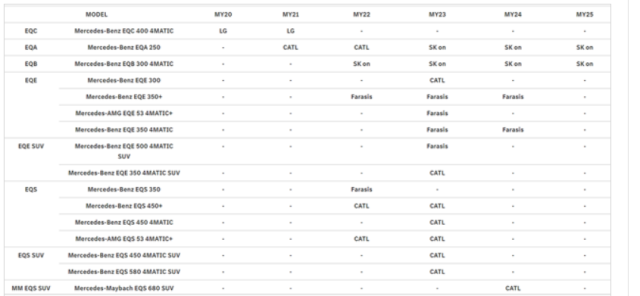 메르세데스-벤츠가 자신들의 전기차 모델에 탑재된 배터리의 제조사를 공개했다 사진벤츠 홈페이지 캡쳐 