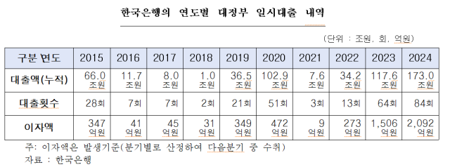 한국은행의 연도별 대정부 일시대출 내역 사진임광현 의원실 자료한국은행