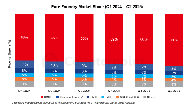순수 파운드리 시장점유율 사진카운터포인트리서치