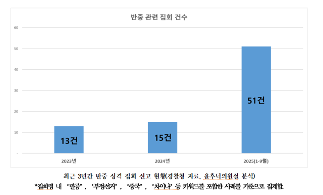 최근 3년간 반중 성격 집회 신고 현황 집회명 내 ‘멸공’ ‘부정선거’ ‘중국’ ‘차이나’등 키워드를 포함한 사례를 기준으로 집계함 자료윤후덕 의원실