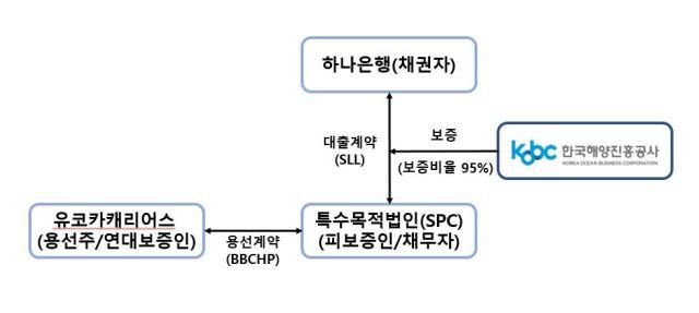 해진공 ESG 연계 선박금융 대출 보증 보증 구조도 사진한국해양진흥공사