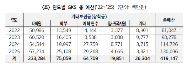 표 연도별 GKS 총 예산’22’25 단위 백만원 자료김준혁 의원실