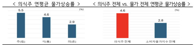 최근 5년간2019∼2024 연평균 상승률 사진한경협