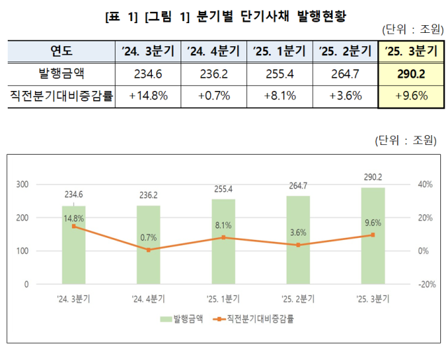 분기별 단기사채 발행현황 표한국예탁결제원 제공