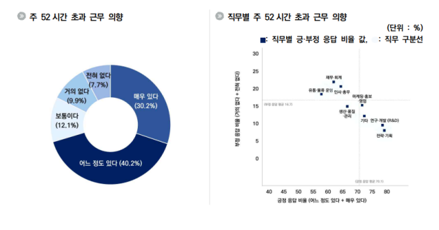 주 52시간 근무 초과 근무 의향 자료벤처기업협회