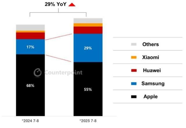 2025년 7월-8월 브랜드별 프리미엄700-999 가격대 스마트폰 시장 점유율 판매량 도매가 기준 자료카운터포인트리서치