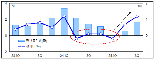 국내총생산GDP 실질 성장률 사진기획재정부