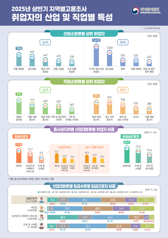 사진국가데이터처