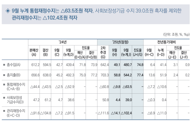 관리재정수지 적자 현황 사진기획재정부