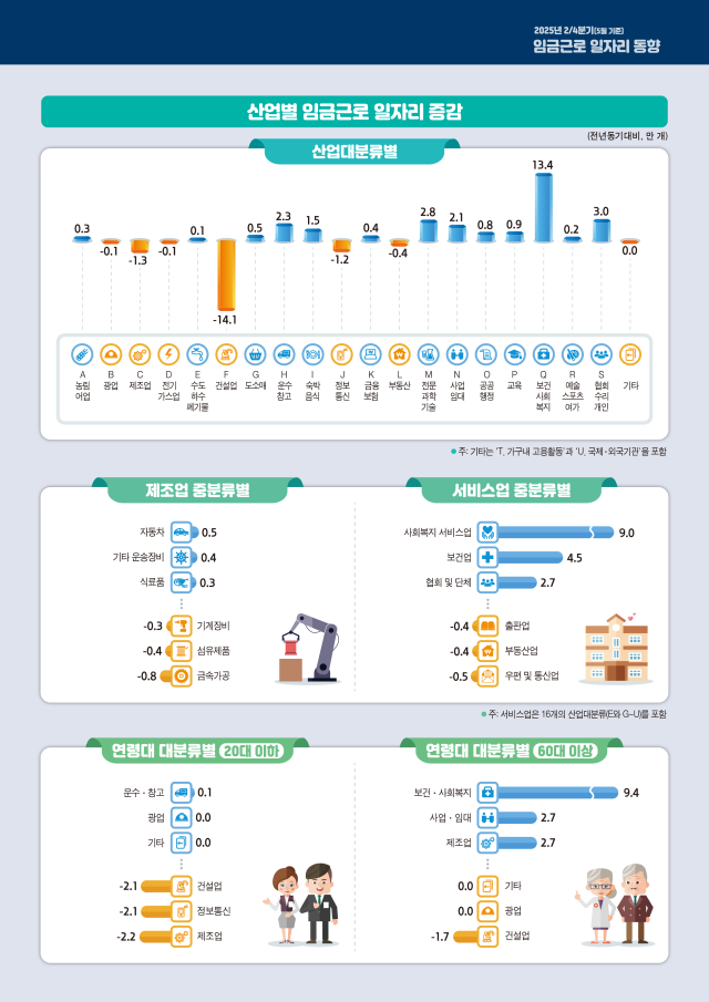 2025년 2분기 산업별 임금근로 일자리 증감 현황 사진국가데이터처