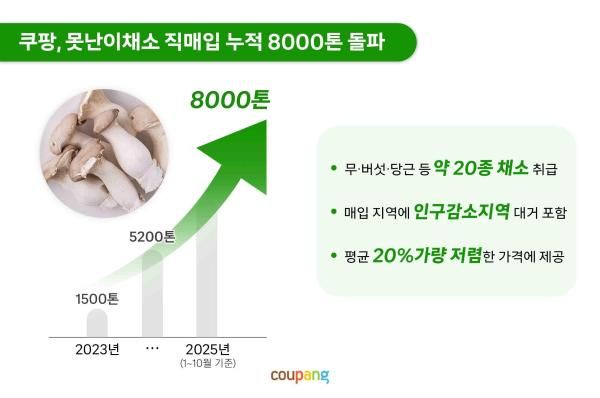 쿠팡 못난이 채소 직매입 누적 8000톤 돌파 그래픽쿠팡
