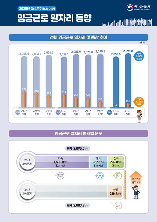 2025년 2분기 임금근로 일자리 동향 사진국가데이터처