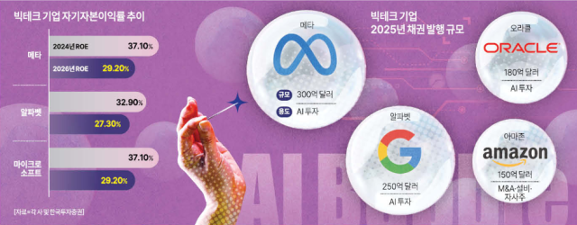 빅테크 AI 투자
