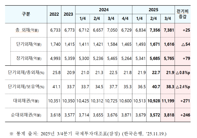대외채무 현황 사진기획재정부