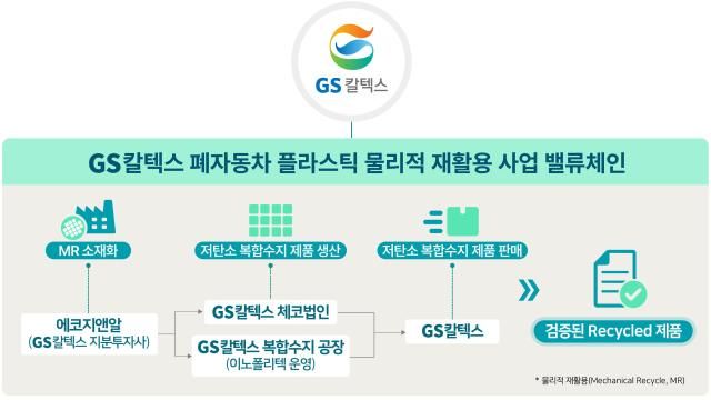 사진자료2 GS칼텍스 폐자동차 플라스틱 재활용 사업 밸류체인jpg