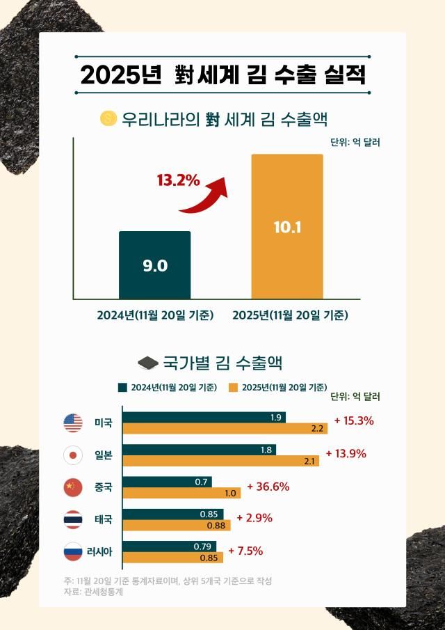 2025년 김 수출 실적 사진해양수산부