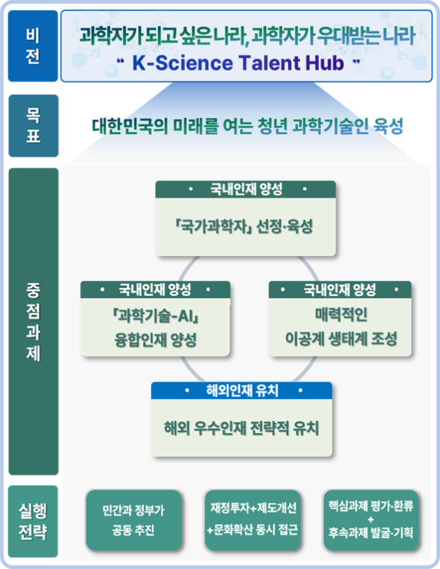 사진과기정통부