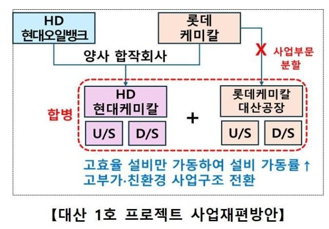 대산 1호 프로젝트 사업재편방안 사진산업통상부