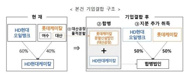 롯데케미칼·HD현대케미칼 기업결합 구조 사진공정거래위원회