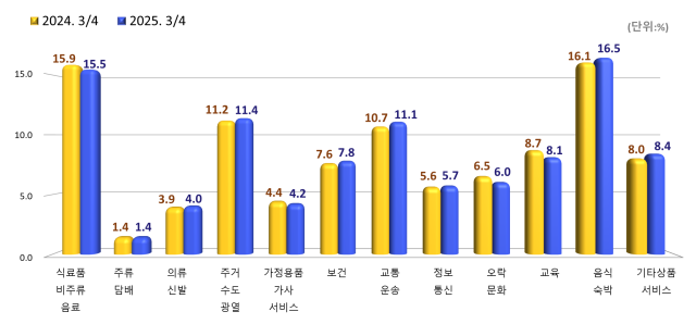 소비지출 구성비사진국가데이터처
