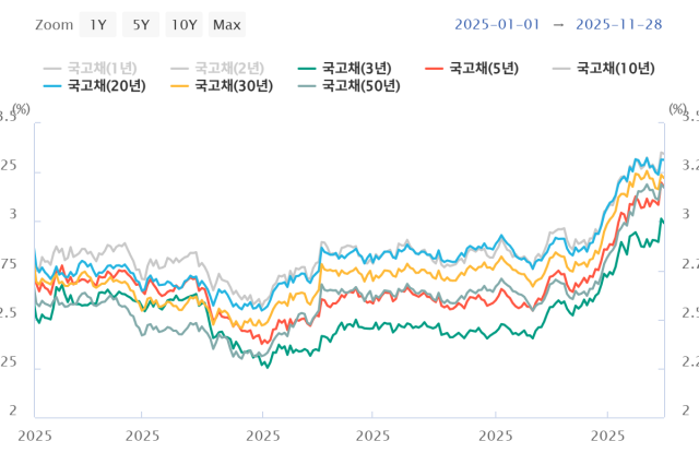 국고채 만기별 수익률 표한국은행 스냅샷