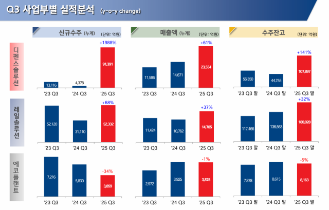 현대로템 3분기 사업별 실적사진현대로템