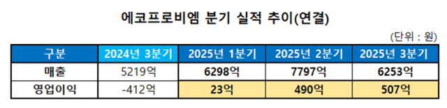 사진에코프로비엠