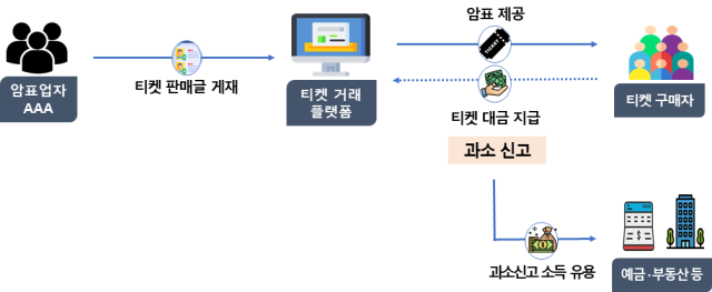 정가의 10배 이상으로 암표를 재판매하며 얻은 수익을 과소 신고하고 예금・부동산 등에 유용한 암표업자 사례자료국세청