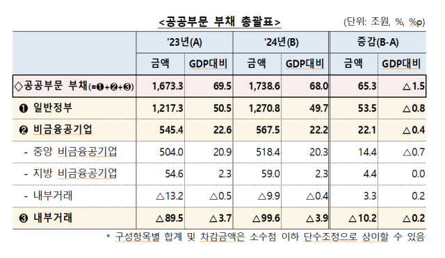 2024년 공공부문 부채 총괄표 사진기획재정부