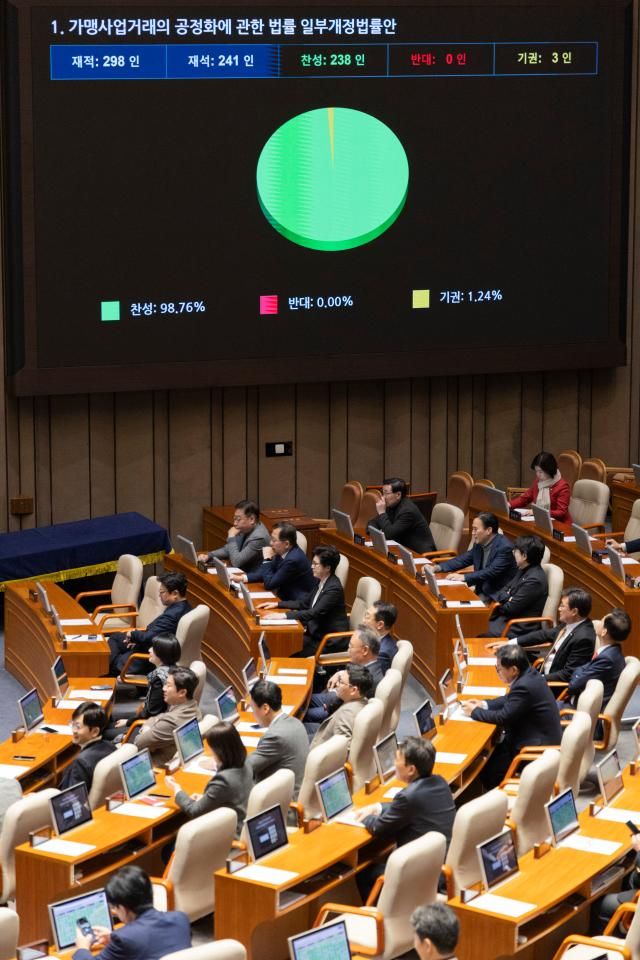 지난 11일 국회에서 열린 12월 임시국회 1차 본회의에서 가맹사업거래의 공정화에 관한 법률 일부개정법률안이 통과되고 있다 사진연합뉴스