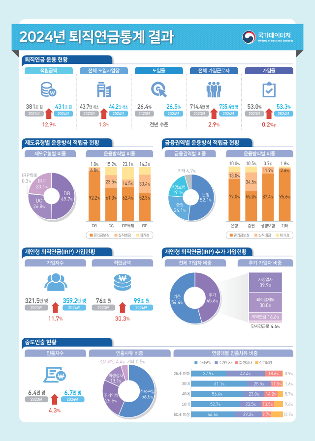 사진국가데이터처