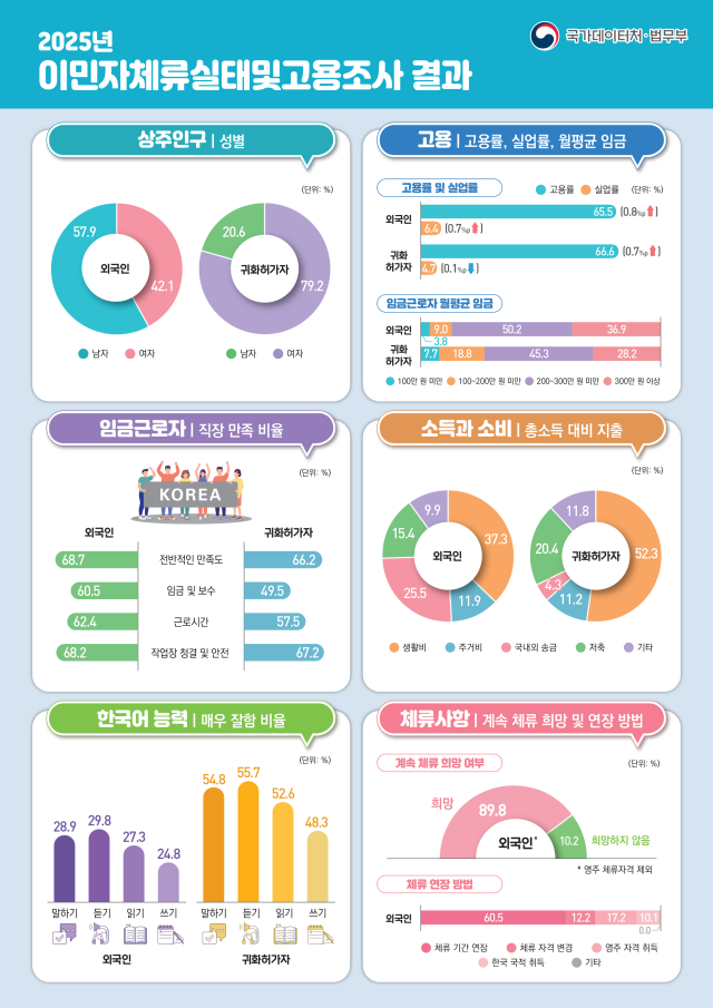 2025년 이민자체류실태 및 고용조사 결과사진국가데이터처
