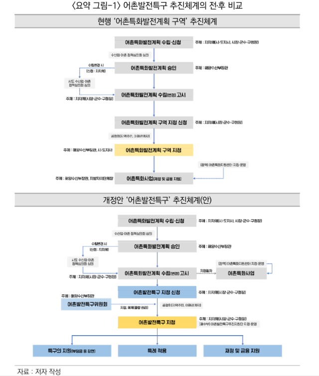 어촌발전특구 추진체계 전·후 비교 사진한국해양수산개발원