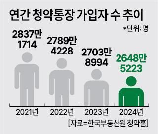 연간 청약통장 가입자 수 추이 사진아주경제 DB