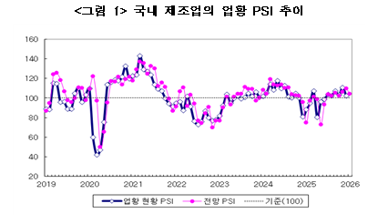 국내 제조업의 업황 PSI 추이 자료산업연구원