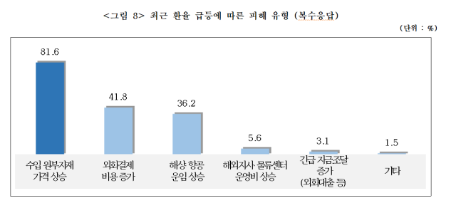 최근 환율 급등에 따른 피해 유형 사진중소기업중앙회