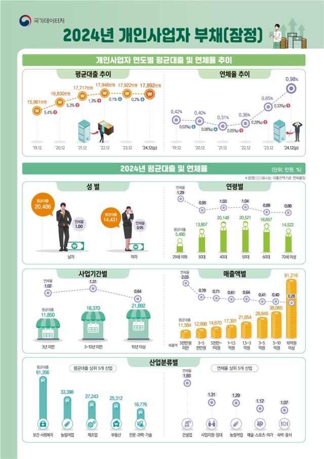 사진국가데이터처