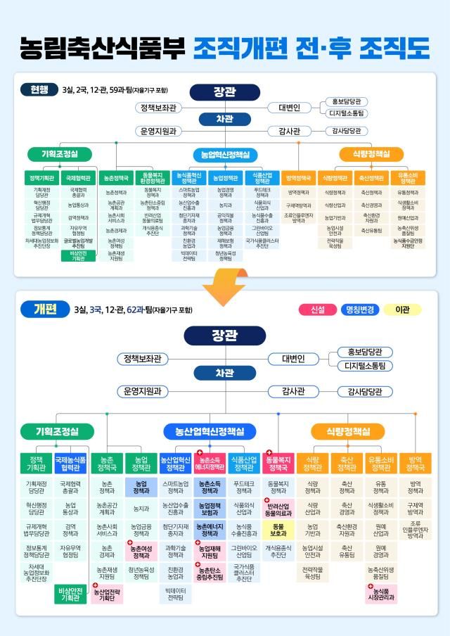 농림축산식품부 개편 조직도자료농식품부