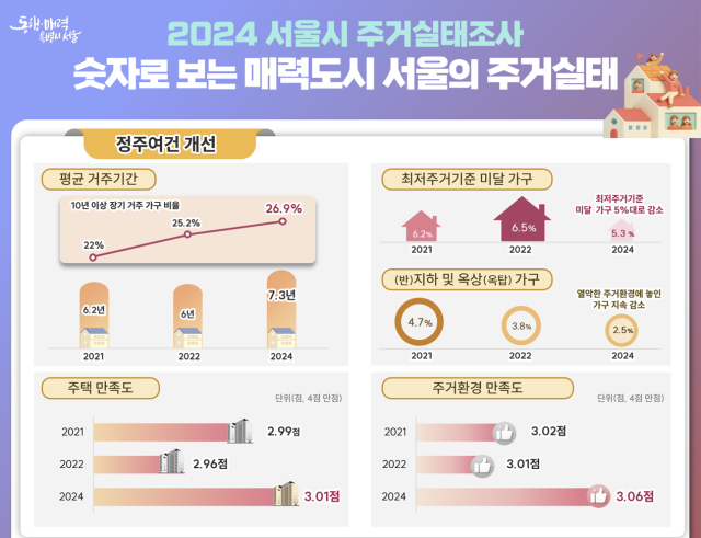 2024 서울시 주거실태조사 출처서울시